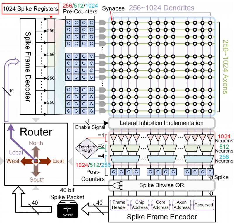  A Spike-Event-Based Neuromorphic Processor With Enhanced On-Chip STDP Learning in 28nm CMOS封面