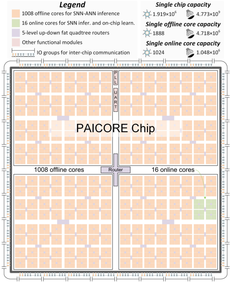  PAICORE: A 1.9-Million-Neuron 5.181-TSOPS/W Digital Neuromorphic Processor With Unified SNN-ANN and On-Chip Learning Paradigm封面