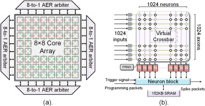 A 64K-Neuron 64M-1b-Synapse 2.64pJ/SOP Neuromorphic Chip With All Memory on Chip for Spike-Based Models in 65nm CMOS封面