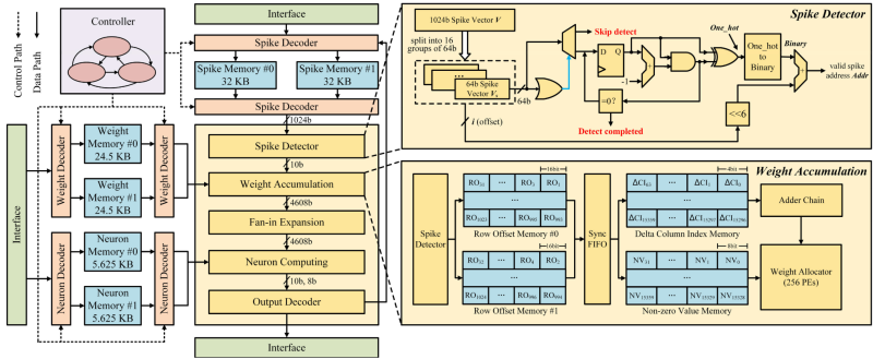 NeuroREC: A 28-nm Efficient Neuromorphic Processor for Radar Emitter Classification封面